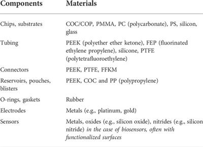 Overcoming technological barriers in microfluidics: Leakage testing